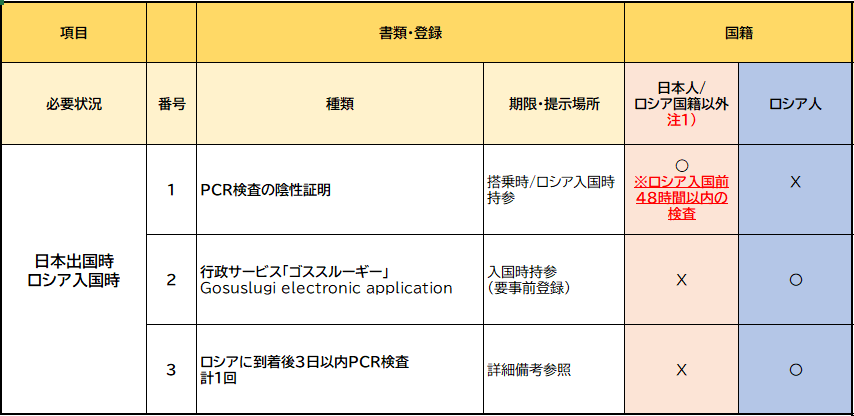 入国条件 制限等 渡航に必要な書類 登録一覧 旧ソ連 近郊諸国 中央アジア モンゴル コーカサス ロシア他 航空機チャーターならjatm