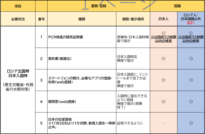 入国条件 制限等 渡航に必要な書類 登録一覧 旧ソ連 近郊諸国 中央アジア モンゴル コーカサス ロシア他 航空機チャーターならjatm